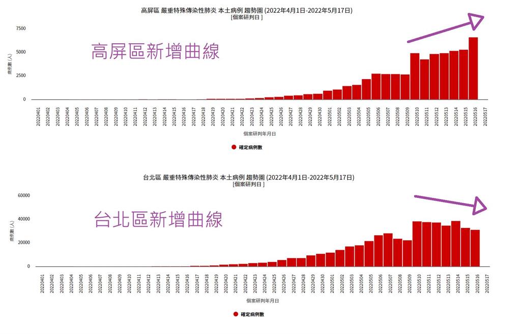 快新聞／北北基和中南部「將形成黃金交叉」   醫曝Rt值：1週後單日恐破10萬確診