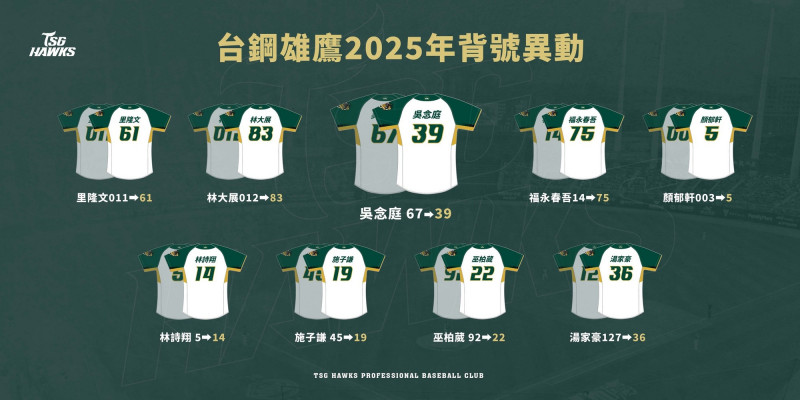 中職／吳念庭穿回日職熟悉的「39號」！台鋼雄鷹選手背號異動