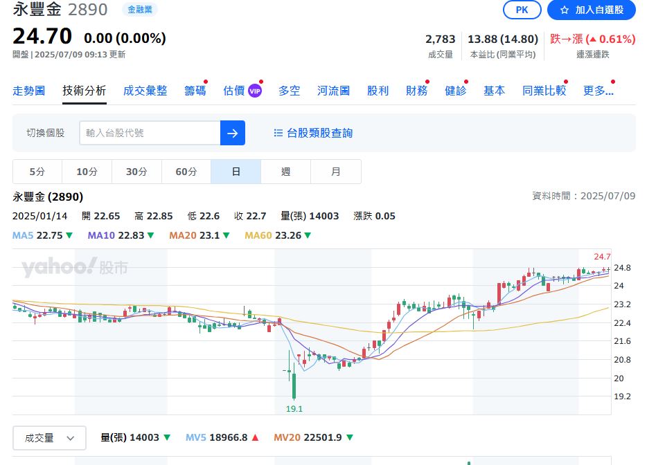 七家金控6月業績報喜!「委屈金」月增7成 網友敲碗:遲早上30