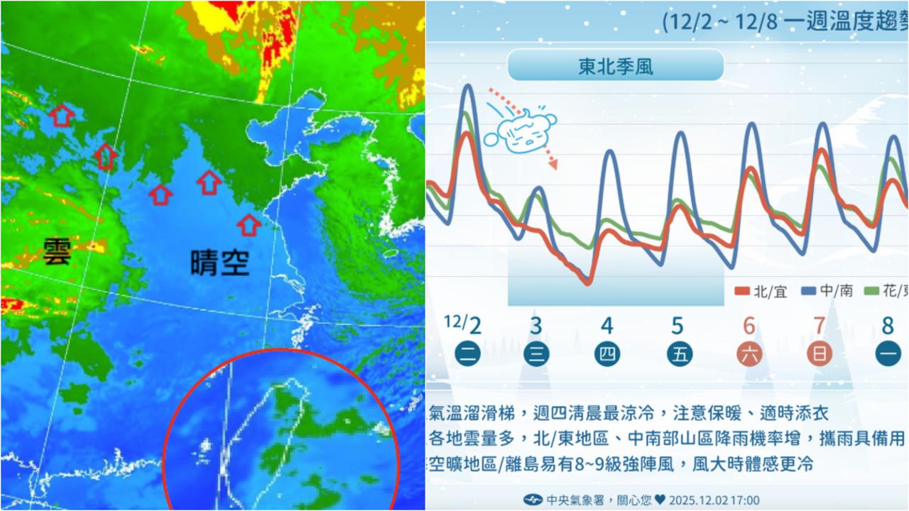 全台本週「最凍時刻逼近」這地最冷！鄭明典曬圖示警：0度線迅速南壓