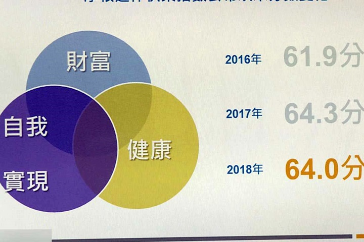 投信業者調查 台人退休快樂指數64分