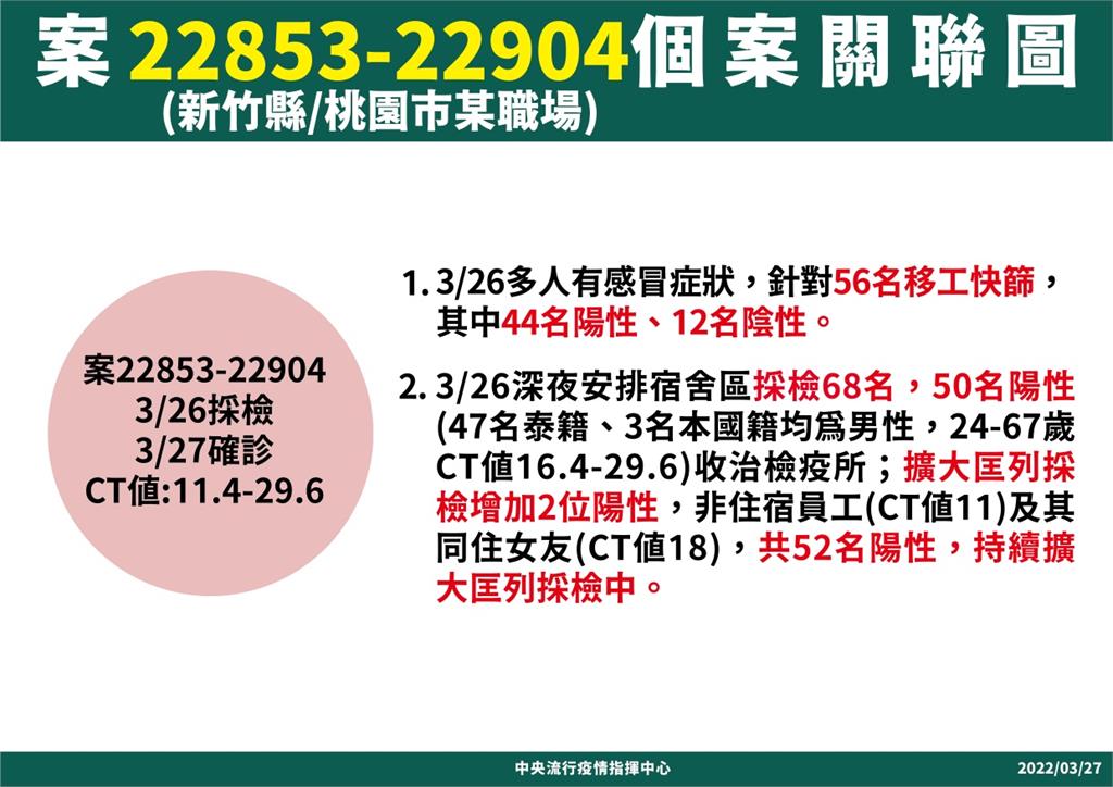 快新聞/本土+83「分6條傳播鏈」 前台大醫:多點開花、最擔心基隆市
