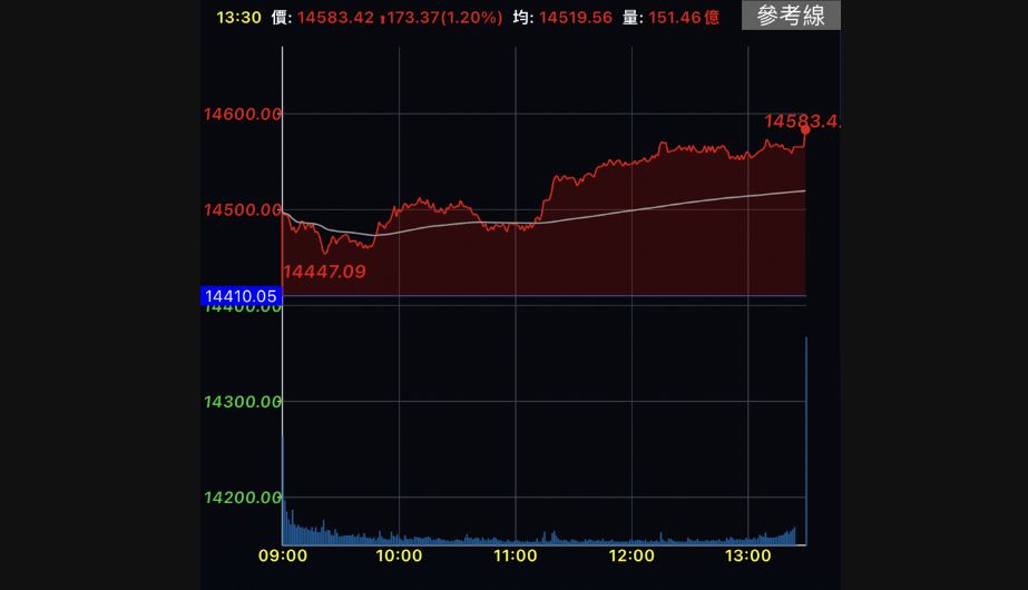 台股漲173點逼近14600點　週線跌幅收斂連3黑