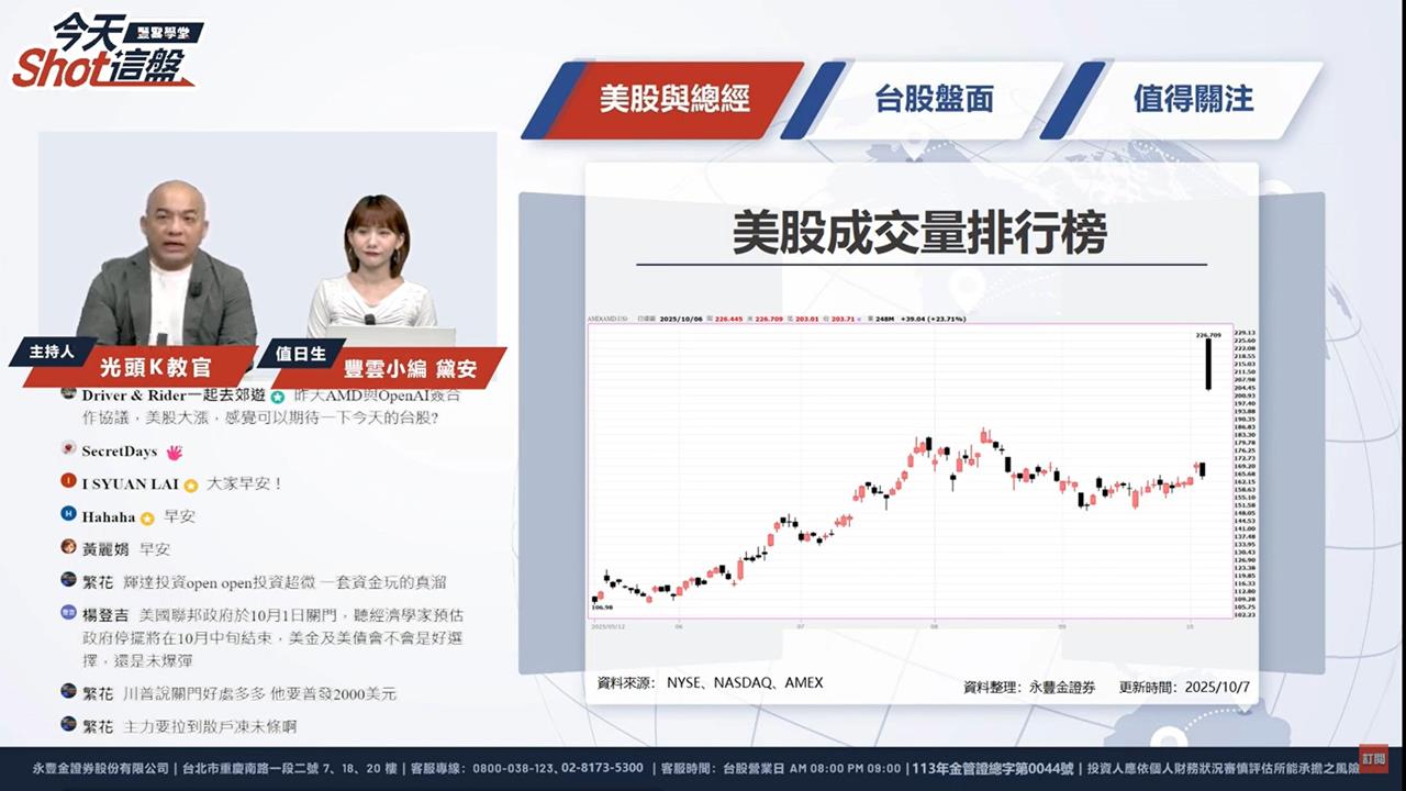 今天 Shot 這盤／OpenAI入股AMD點燃AI火箭 台股今衝上27000
