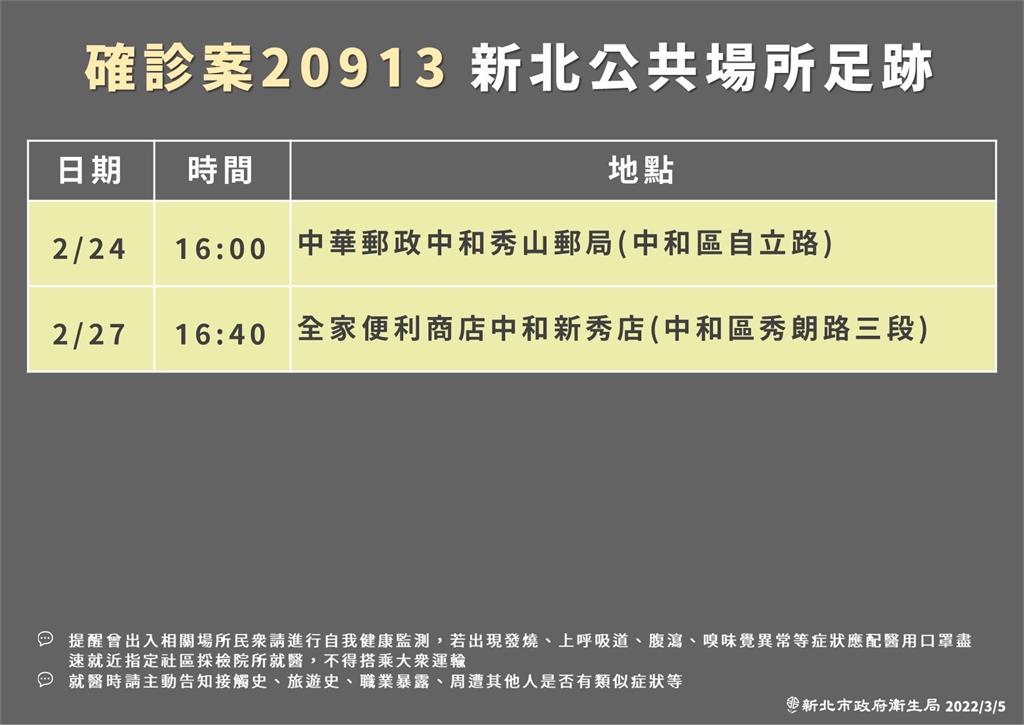 快新聞／高雄自助餐群聚燒到新北　7旬確診婦曾赴中和全家、郵局