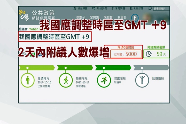 台灣時區調至GMT+9？ 連署2天達5000附議門檻