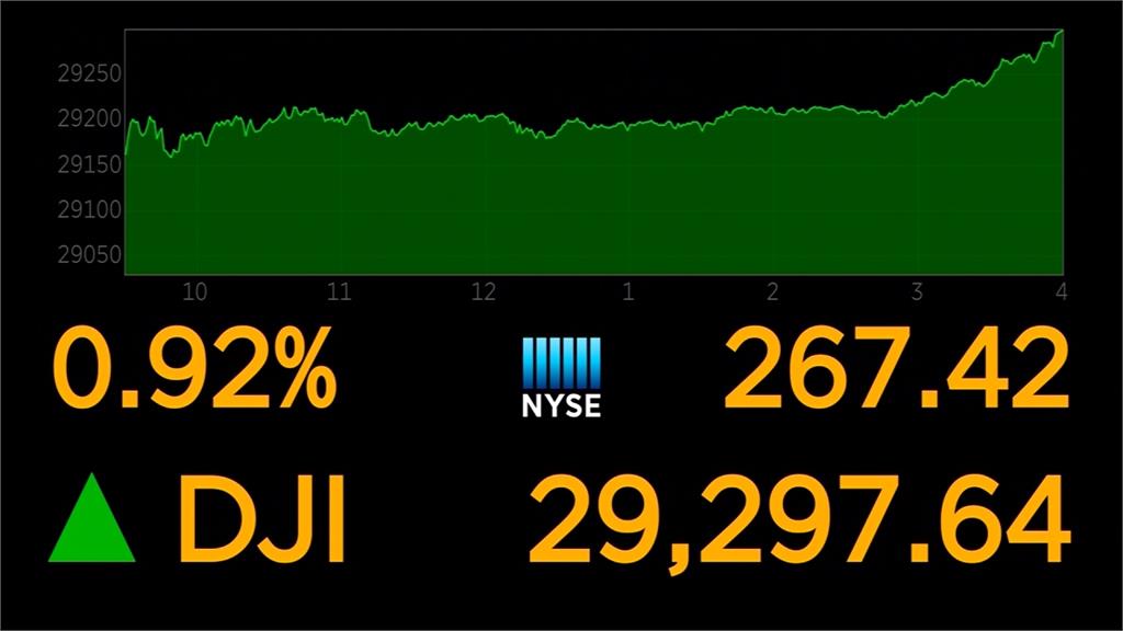 美國股市開高走低 三大指數創新高