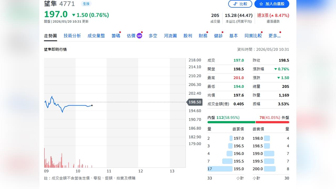 望隼訂單滿到2027!法人喊買目標價243元 邦特則因成本壓力轉保守-民視財經網