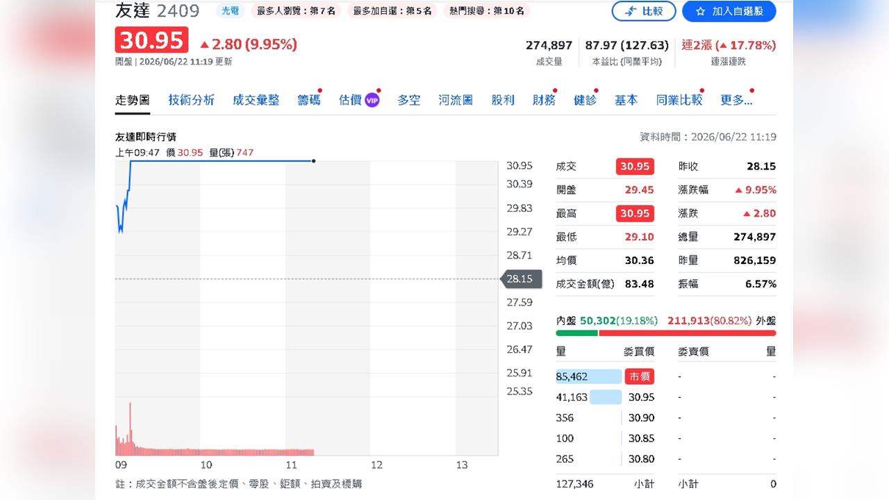 面板股王者歸來？友達飆停、群創成交稱霸　彩晶重登2字頭
