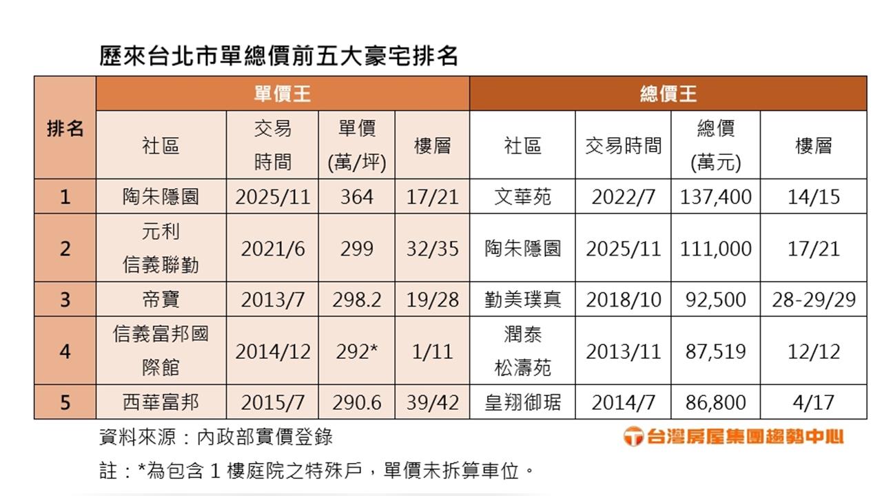 台灣豪宅單價再創新高！他以364萬元成為豪宅王