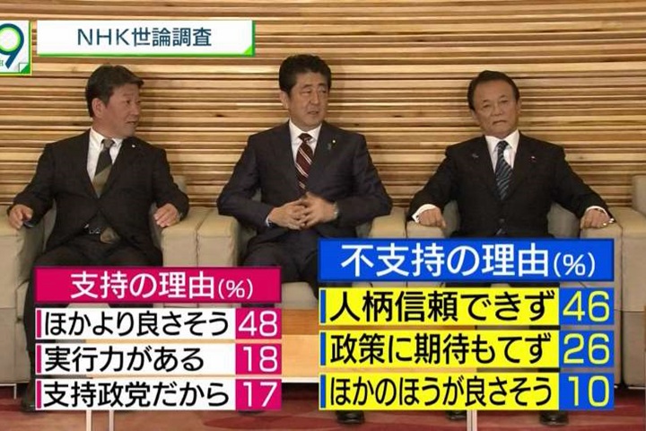 安倍內閣醜聞不斷 支持率出現死亡交叉