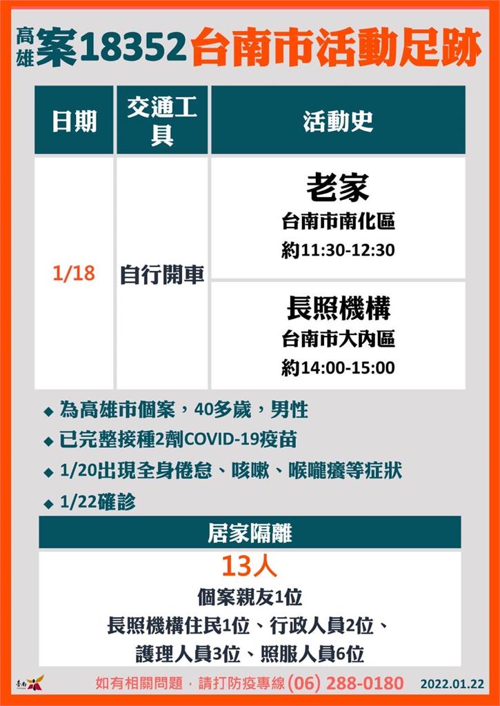 快新聞／高雄確診者來台南增2足跡含長照機構　匡列13人居家隔離