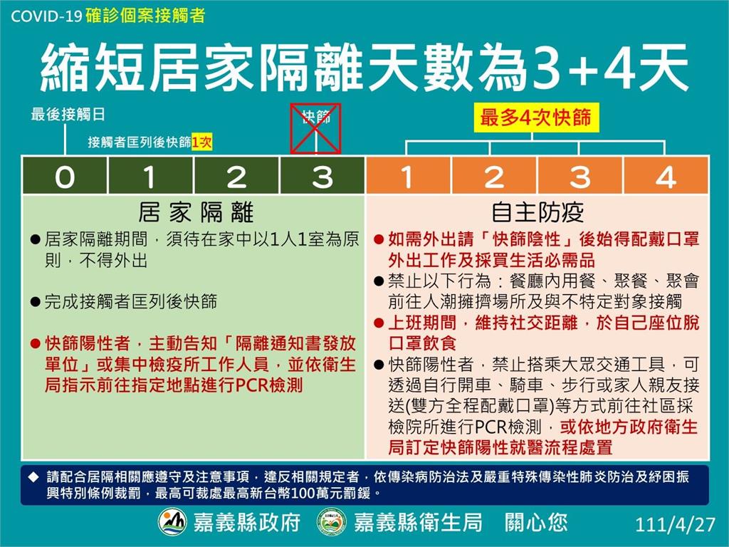 快新聞/嘉義縣+22!太保工廠案延燒 居隔新制首批296人解隔