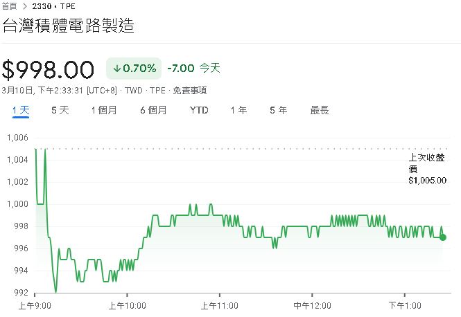 台積電2月營收2600 .9億元　較去年同期增加 43.1%