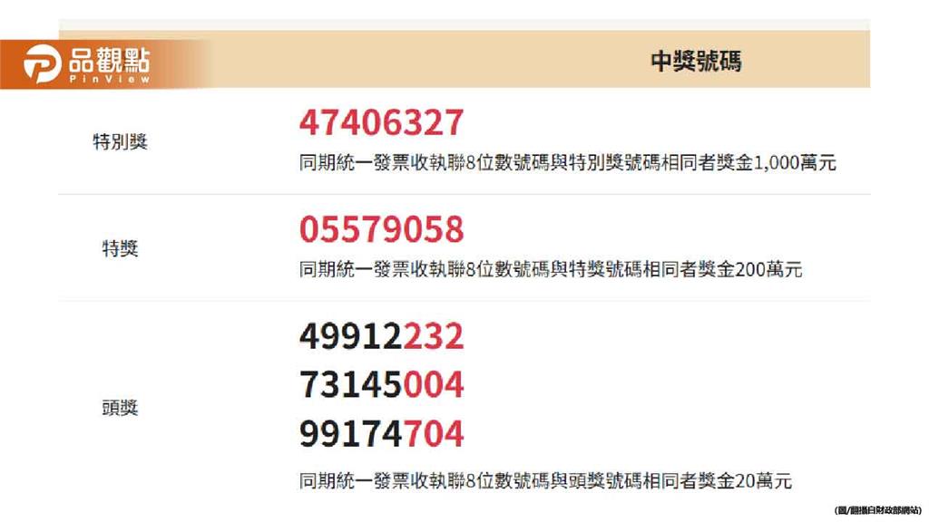 統一發票中了要注意!「11種狀況」恐失資格