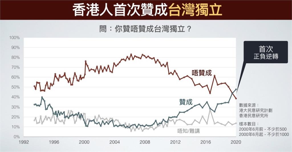 快新聞／香港民研最新民調：支持台獨港人比例首次超越反對