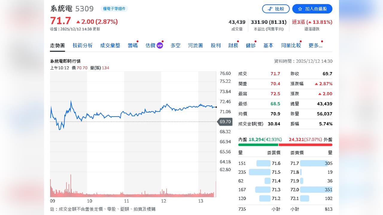 美降息一碼 資金行情將持續?元大投顧: 低檔轉強股較安全