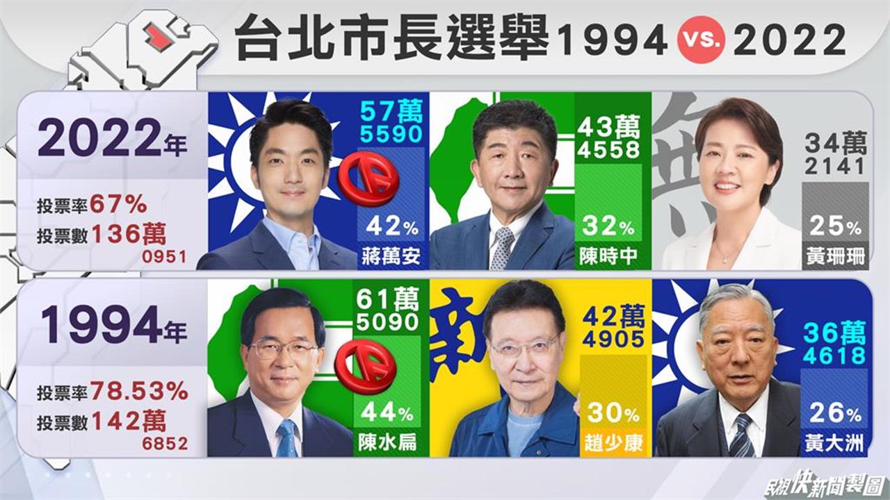 歷史觀測站／什麼是李應元防線？一文看完歷屆台北市長選舉　「這戰」最經典