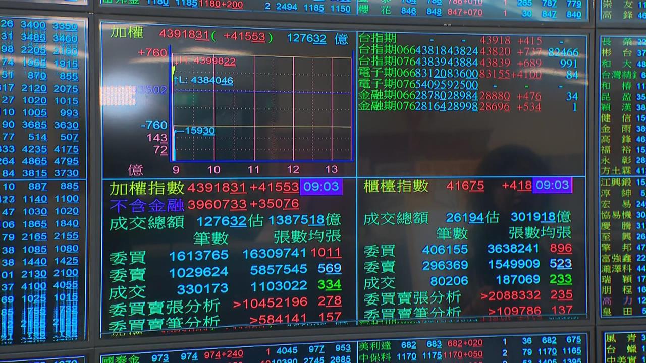 快新聞／台股回神！盤中補漲逾千點　台積電勁揚20元