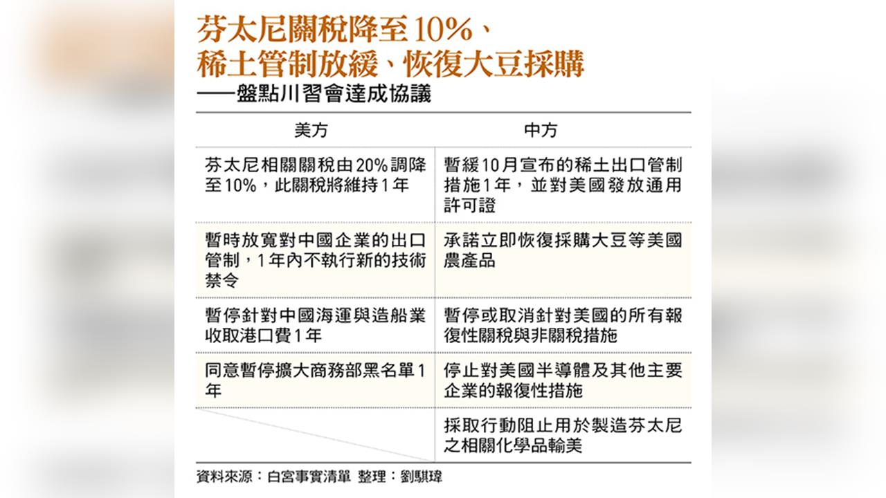 解析川習會：稀土管制延後、對中關稅降10％、台灣議題隻字未提...競爭格局仍在