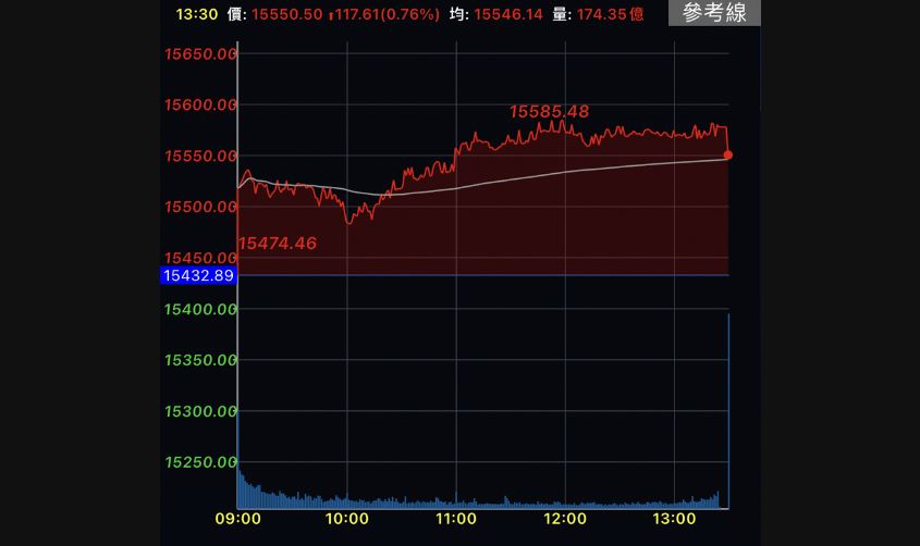 美股四大指數收漲　台股反彈逾百點站上15500點