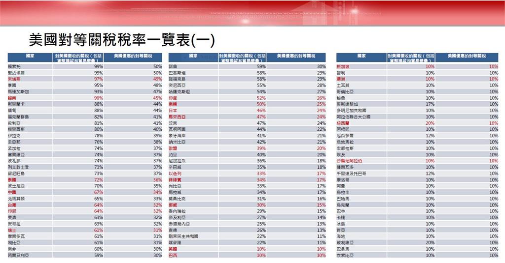 美對等關稅背後的算盤   台新投顧告訴你