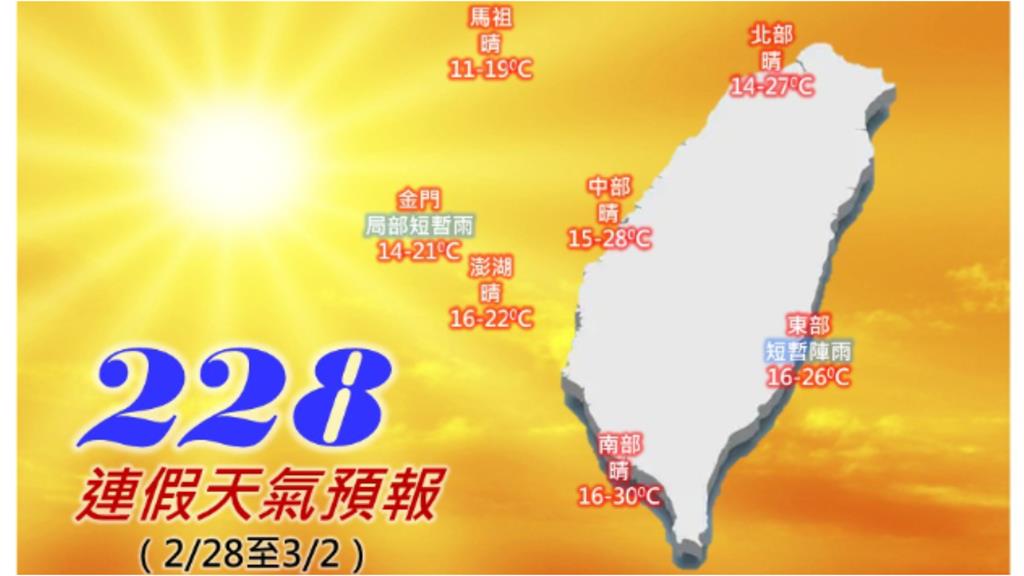228連假「有感回溫」最高飆30°C！下波變天時間曝「這區」雨勢最猛