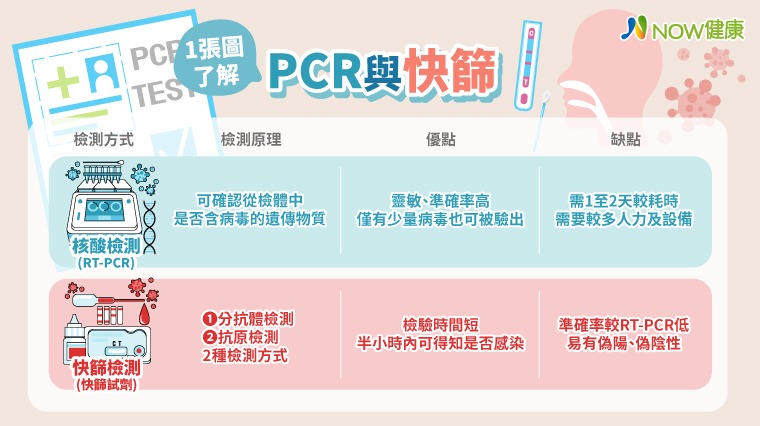 PCR核酸檢測vs.快篩試劑 1張圖帶您了解差別在哪裡！