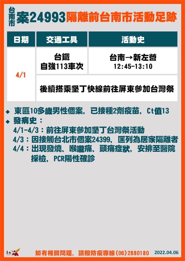 快新聞／台南東區10多歲男染疫　曾赴墾丁「台灣祭」接觸北市確診者