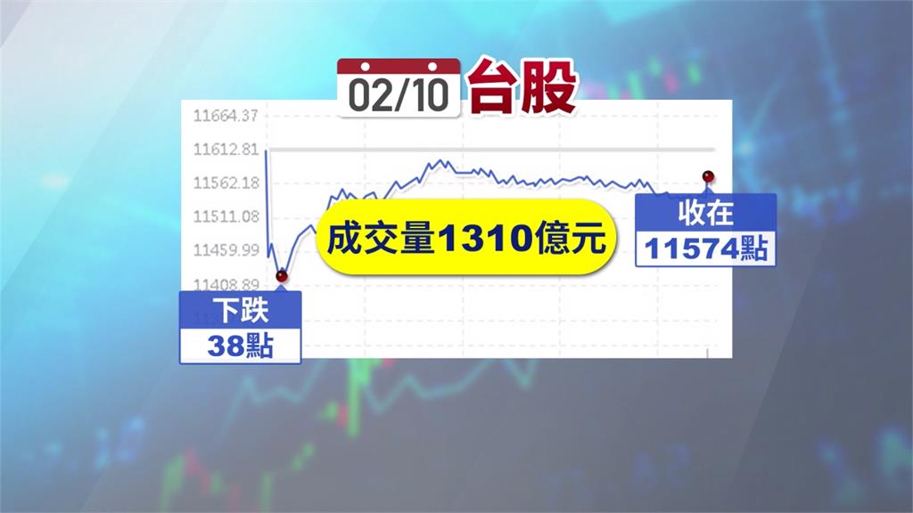 中國廠區全面復工無望 台股早盤大跌後拉回