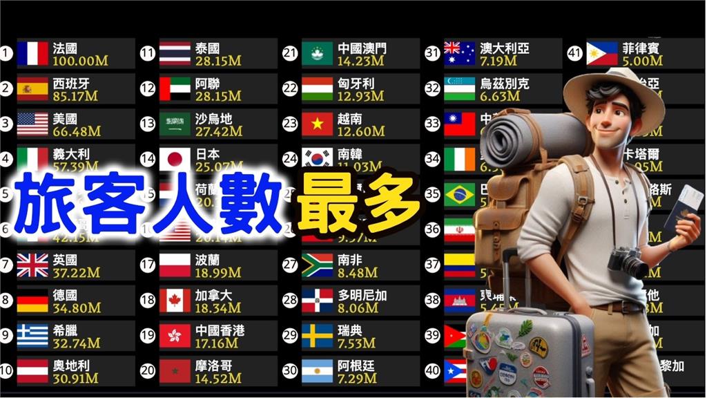 2023世界旅遊人數排名！觀光客最愛去這1國家　台灣也上榜「名次出爐」