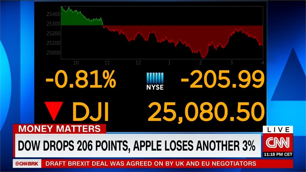 蘋果股價跌跌不休 美股三大指數皆下跌