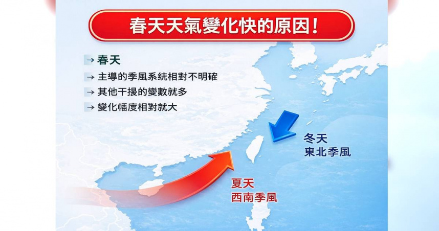春季天氣多變！專家曝「系統一點火就爆」：易出現雷雨、冰雹