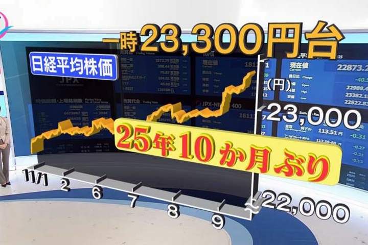 日經攻上2.3萬點 創25年10個月來新高