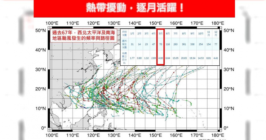 5月颱數量增！新颱風恐生成　專家曝對台影響