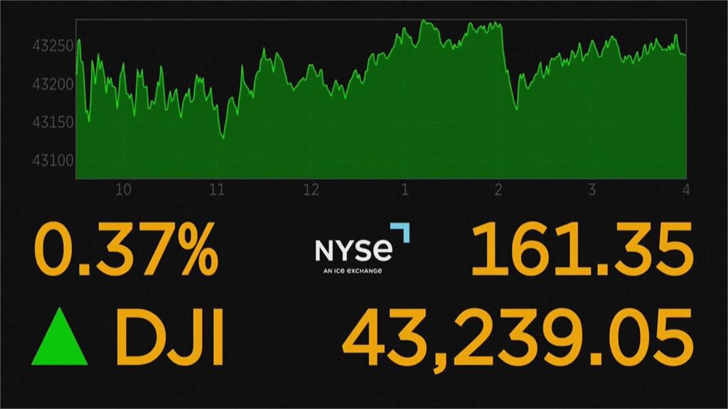 美股齊漲！道瓊再創新高　台積電ADR狂飆近10%