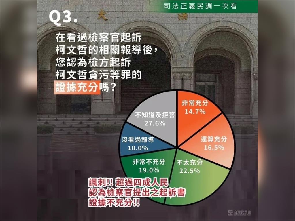 快新聞／發布挺柯民調總和破百　民眾黨團回應：圖表誤植不影響結果