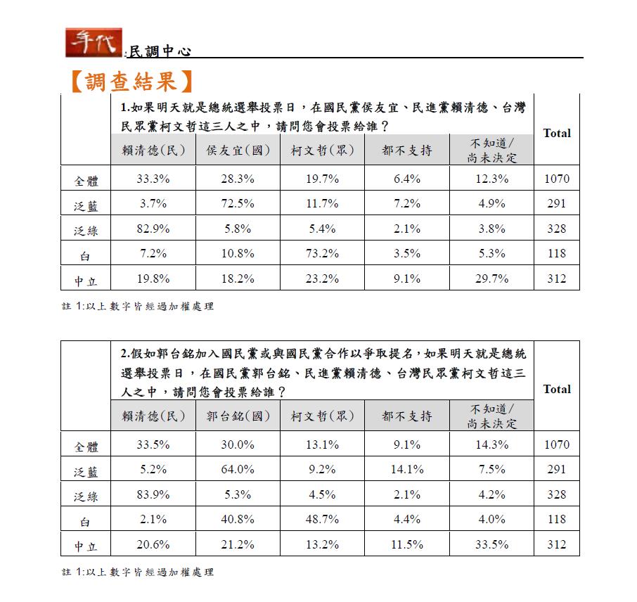 2024新出爐民調 三腳督郭台銘又超車侯友宜