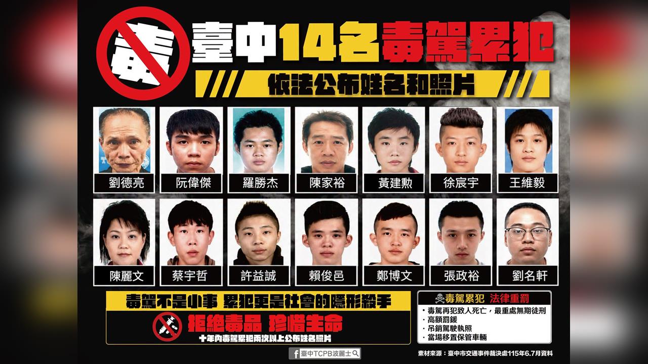 快新聞／台中毒駕累犯名單曝光！14人正面照全公開　網評價兩極：真正該改的是刑責