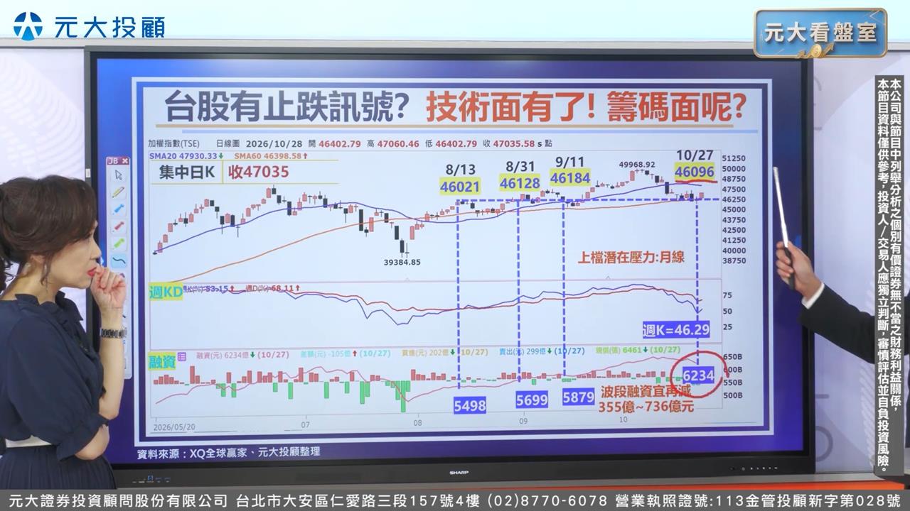 元大看盤室/費半先跌先止跌 訊號已現!?台股可續漲跟進?