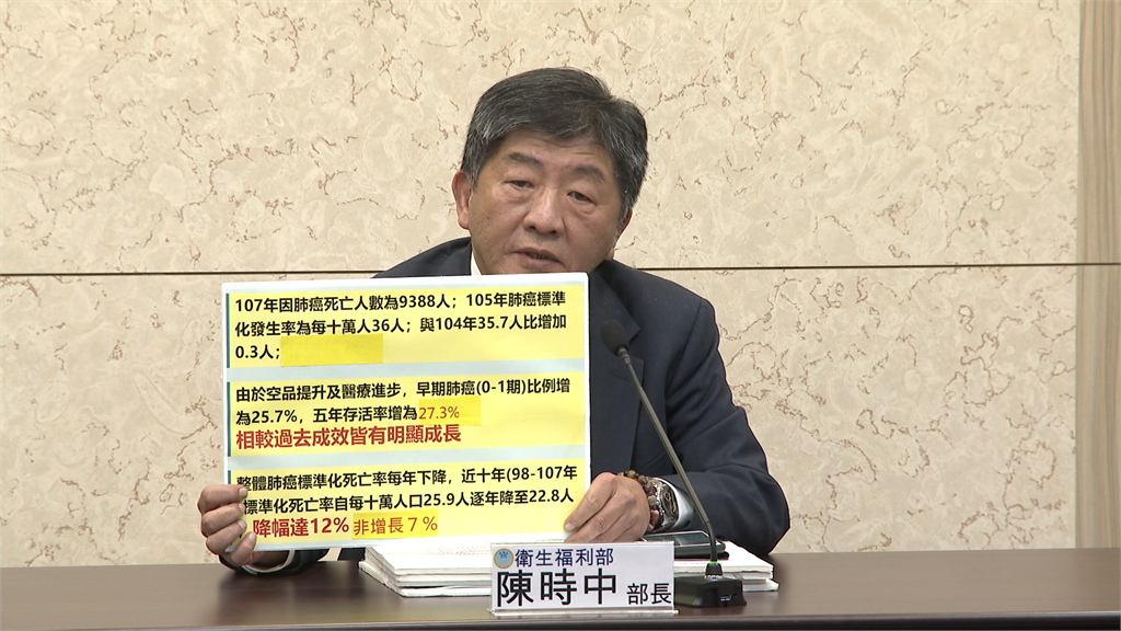 快新聞／韓國瑜稱肺腺癌年增死亡率7% 衛福部長：數字完全錯誤