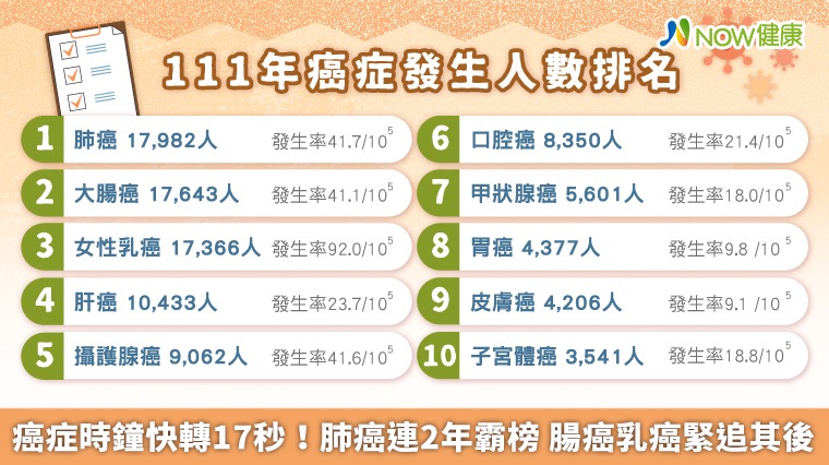 111年癌症時鐘快轉17秒！肺癌連2年霸榜 腸癌乳癌緊追其後