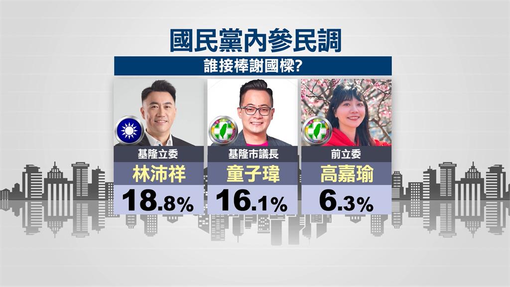 拆樑若過關誰來補選市長？　　藍民調「林沛祥領先」