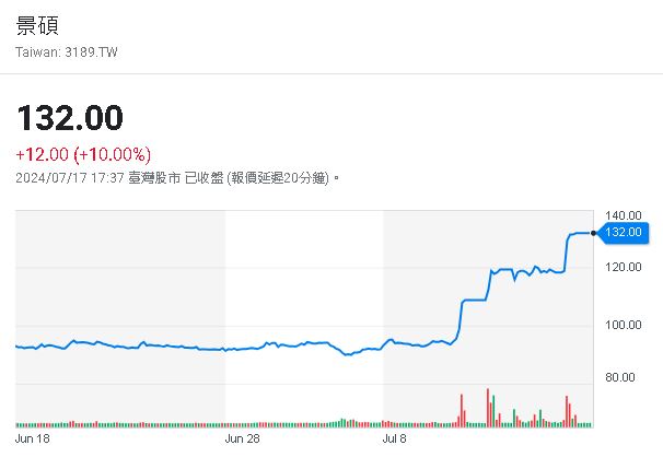 景碩（3189）有望打入輝達供應鏈　一週波段漲幅逾39%