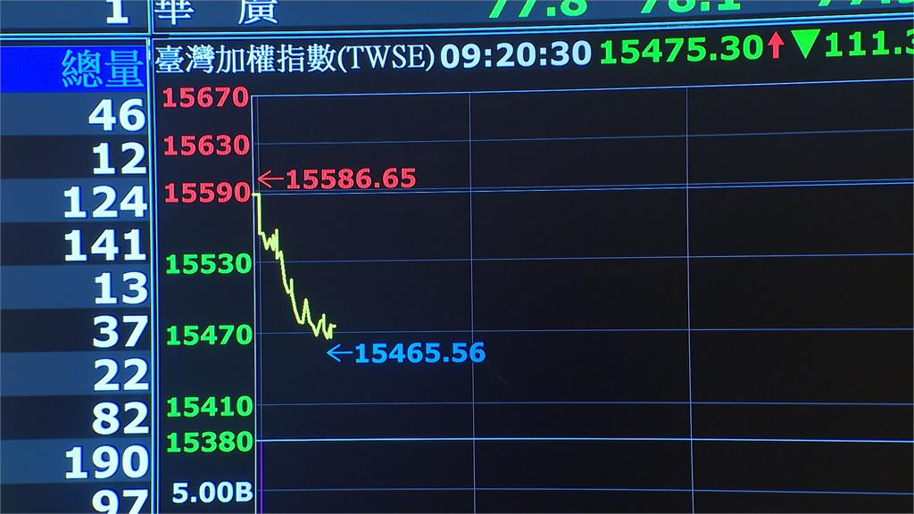 台股盤中跌逾百點　收跌42點15500點失而復得