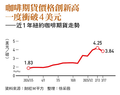 咖啡豆1年漲1倍cama、路易莎、85度叫苦連天