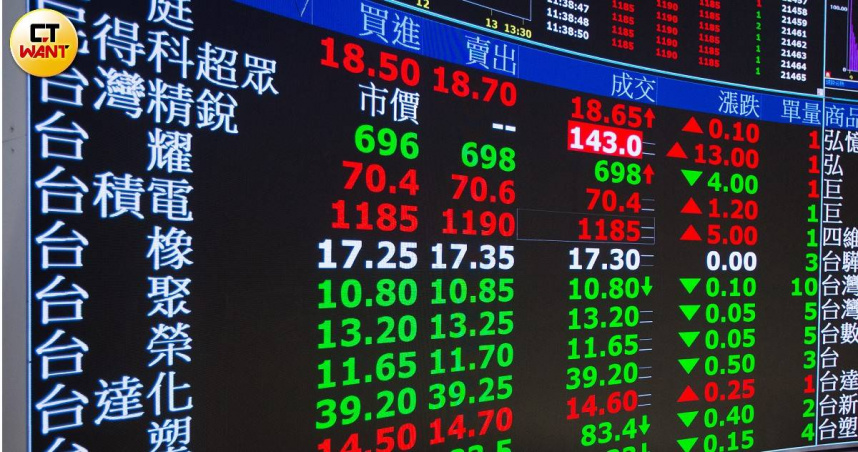 台積創高2260元！台股大漲900點收在42267點　友達華邦電英業達漲停