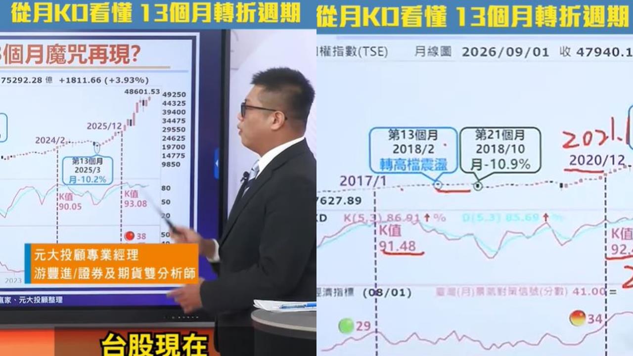 台股「13個月魔咒」再現?歷史規律大解密 月KD揭高檔轉折訊號