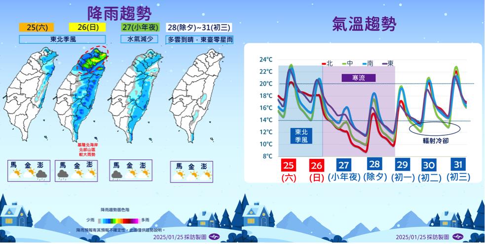 快新聞／今起連下3天雨　寒流明報到！「這天」最低溫剩8度