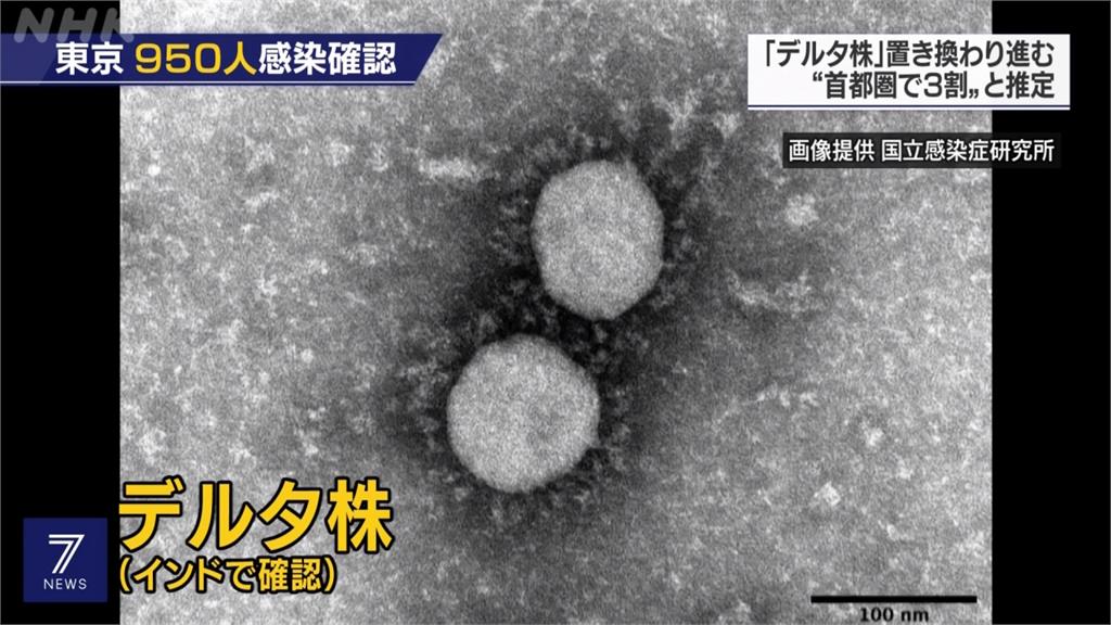 東京單日新增950例　Delta變種病毒約占三成